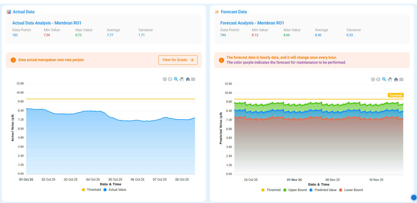 WTP Membrane Forecasting